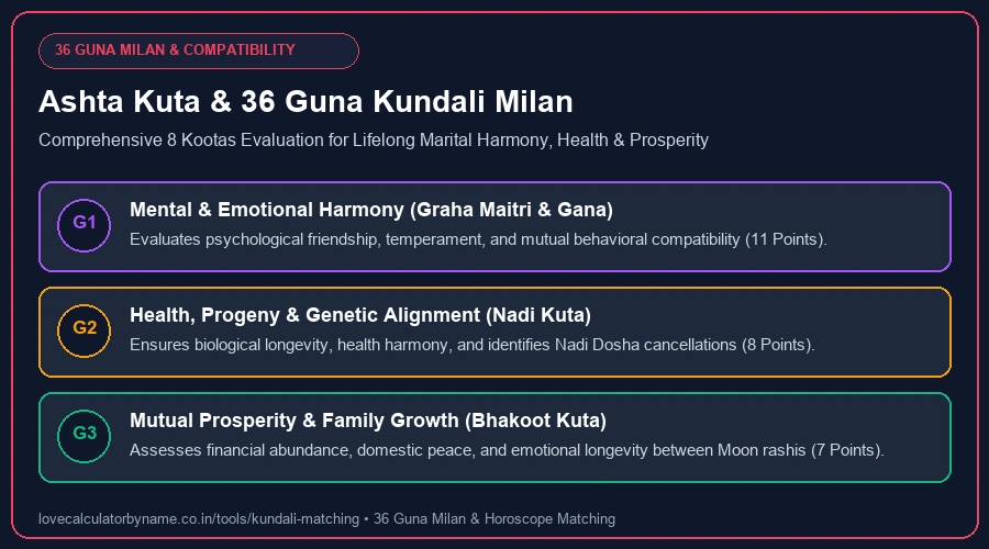 Kundali Matching and 36 Guna Milan Vedic Compatibility Chart