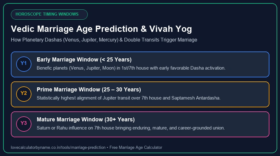 Vedic Marriage Age Prediction and Vivah Yog Timing Chart