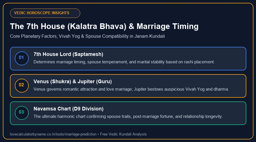 The 7th House (Kalatra Bhava) in Vedic Janam Kundali for Marriage Prediction